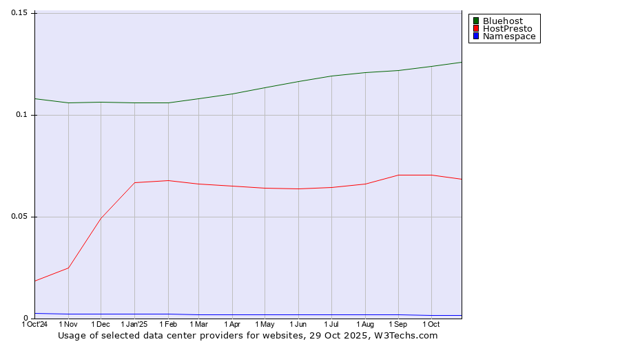 Historical trends in the usage of Bluehost vs. HostPresto vs. Namespace