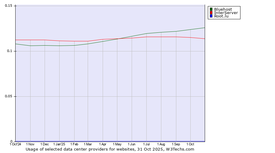 Historical trends in the usage of Bluehost vs. InterServer vs. Root.lu
