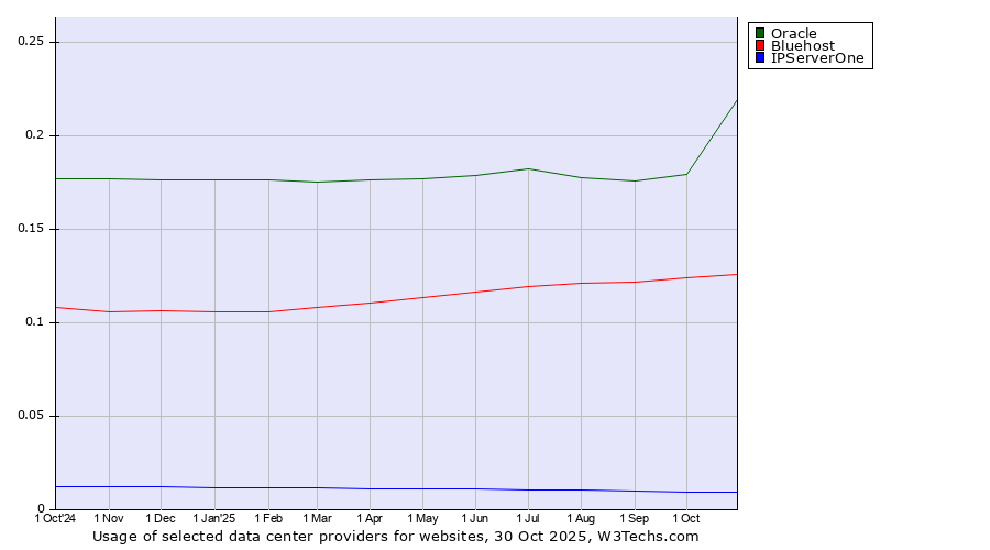 Historical trends in the usage of Oracle vs. Bluehost vs. IPServerOne