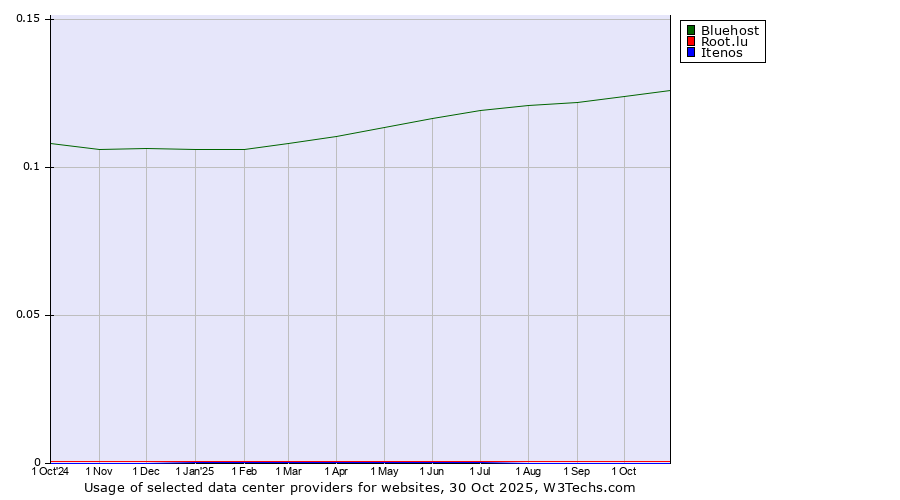 Historical trends in the usage of Bluehost vs. Root.lu vs. Itenos