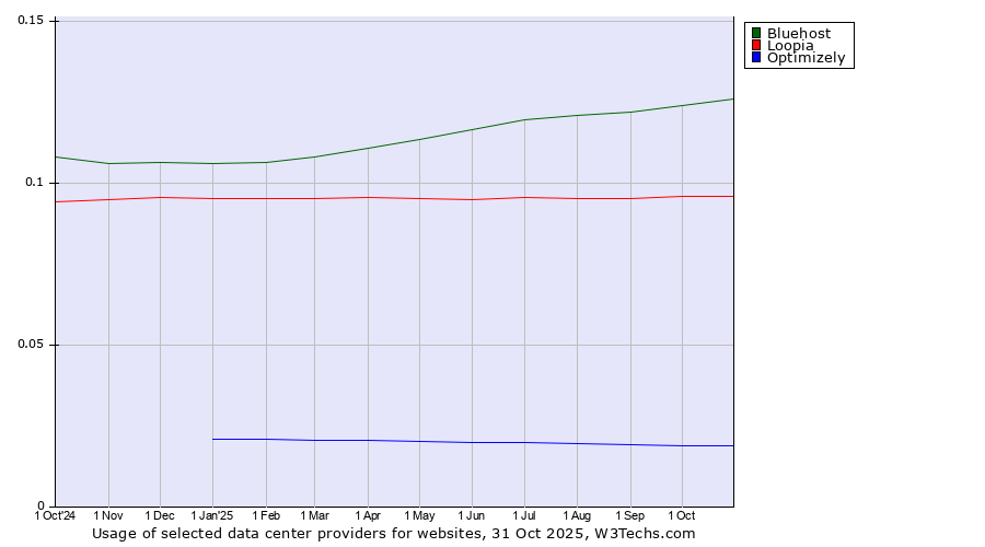 Historical trends in the usage of Bluehost vs. Loopia vs. Optimizely