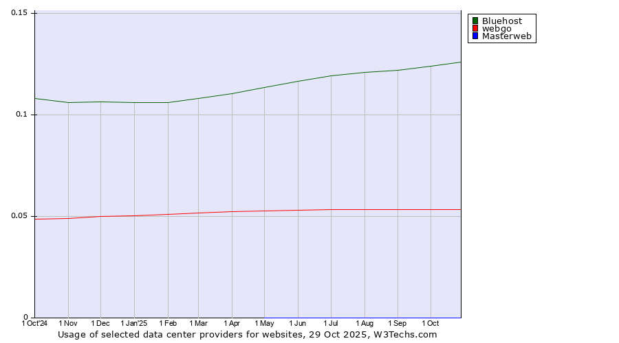 Historical trends in the usage of Bluehost vs. webgo vs. Masterweb