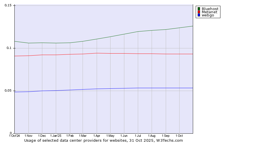 Historical trends in the usage of Bluehost vs. Metanet vs. webgo