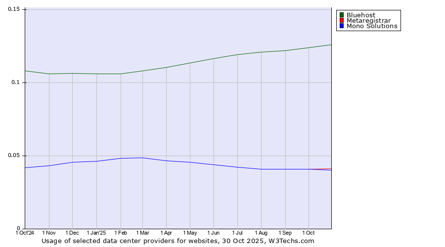 Historical trends in the usage of Bluehost vs. Metaregistrar vs. Mono Solutions