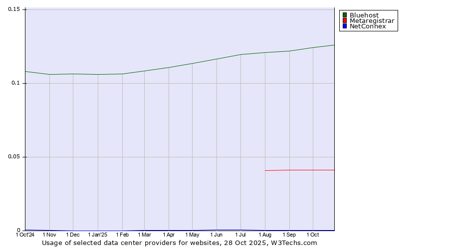 Historical trends in the usage of Bluehost vs. Metaregistrar vs. NetConnex