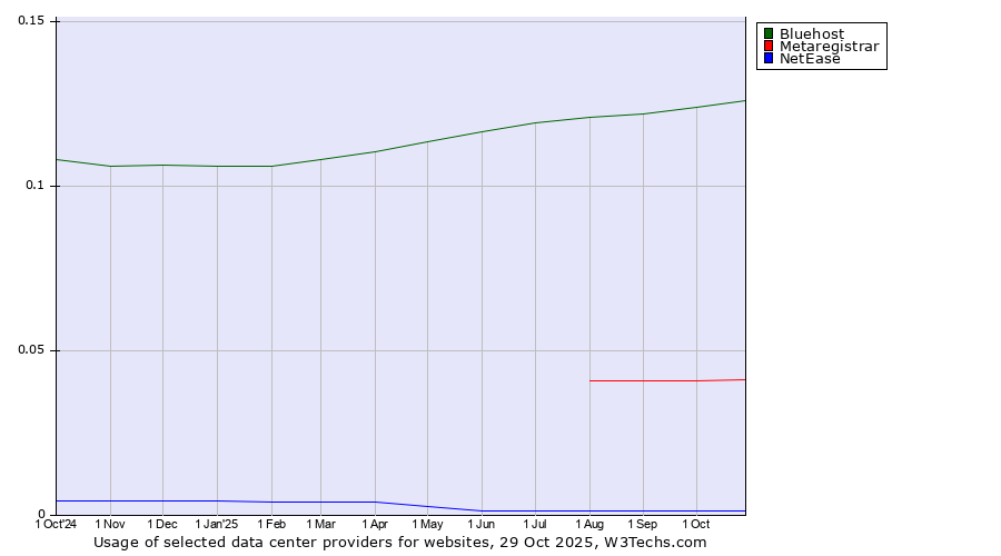 Historical trends in the usage of Bluehost vs. Metaregistrar vs. NetEase
