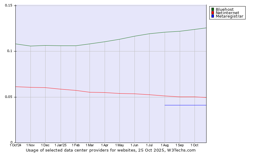 Historical trends in the usage of Bluehost vs. Netinternet vs. Metaregistrar