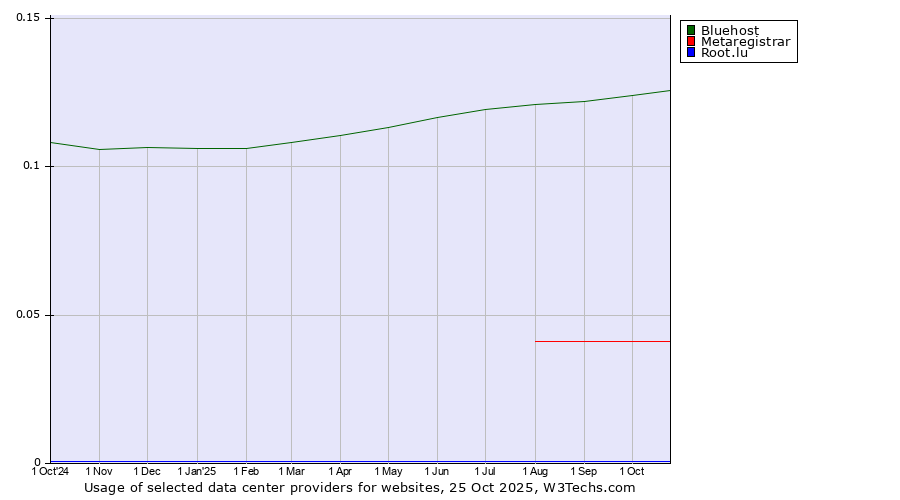 Historical trends in the usage of Bluehost vs. Metaregistrar vs. Root.lu
