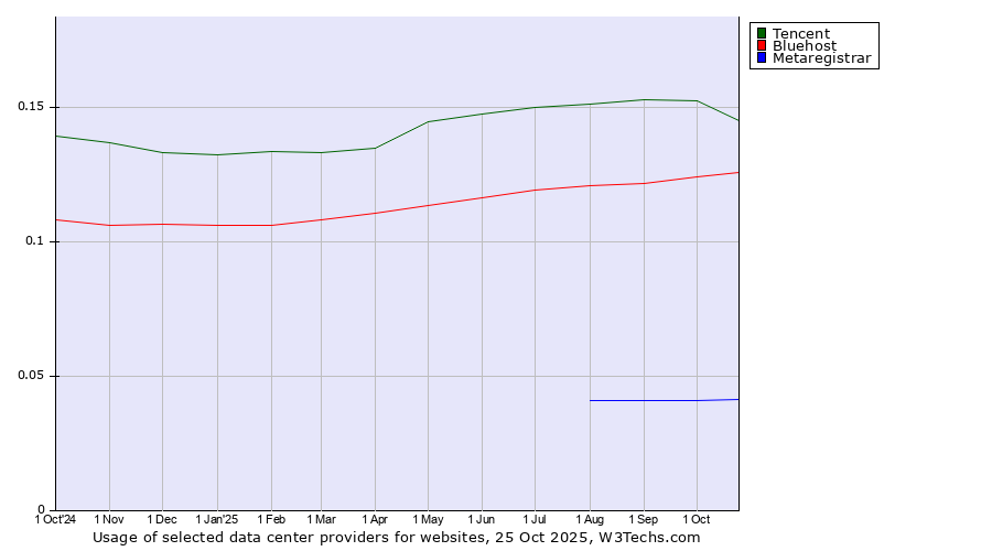 Historical trends in the usage of Tencent vs. Bluehost vs. Metaregistrar