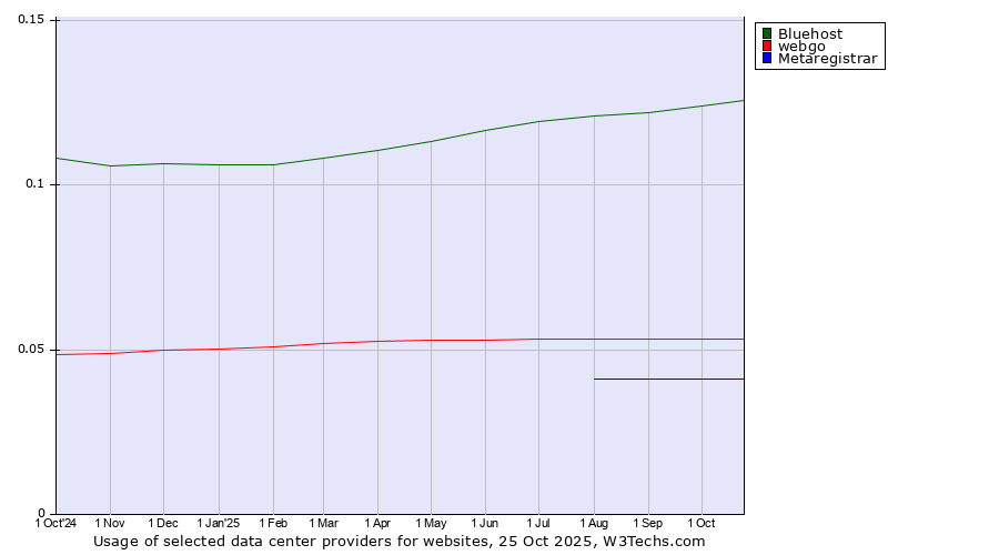 Historical trends in the usage of Bluehost vs. webgo vs. Metaregistrar