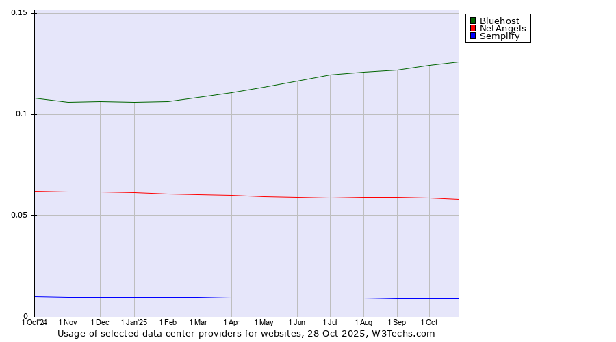 Historical trends in the usage of Bluehost vs. NetAngels vs. Semplify