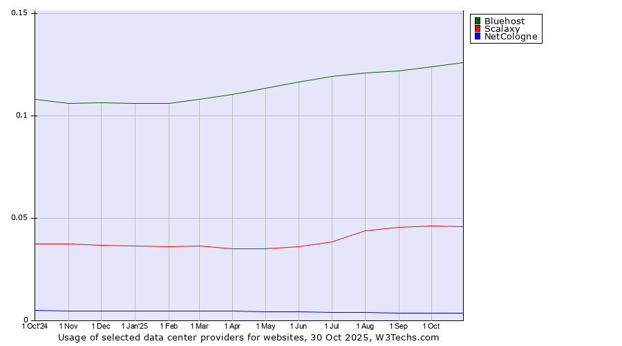 Historical trends in the usage of Bluehost vs. Scalaxy vs. NetCologne