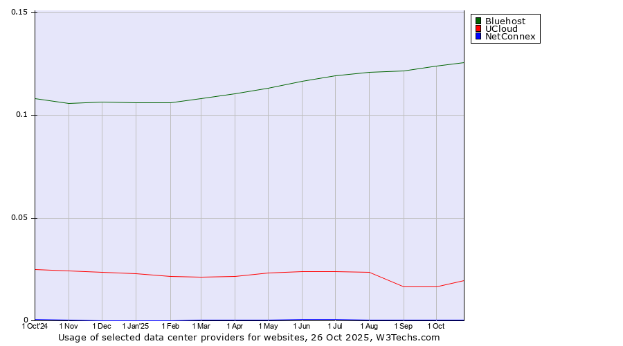 Historical trends in the usage of Bluehost vs. UCloud vs. NetConnex