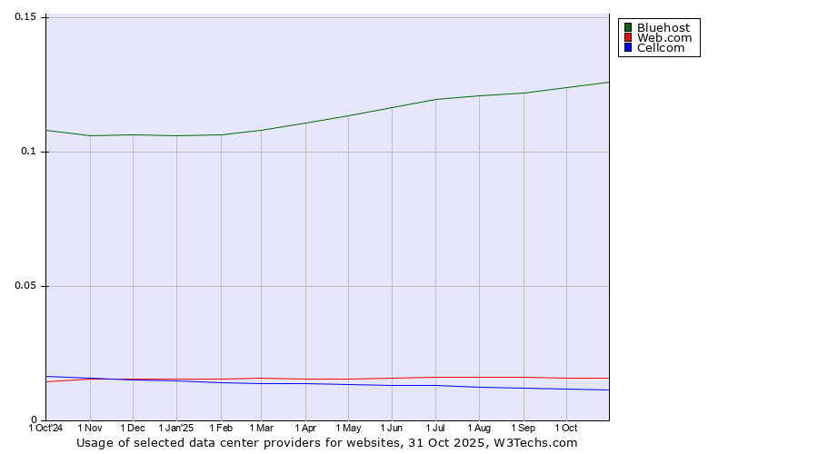 Historical trends in the usage of Bluehost vs. Web.com vs. Cellcom