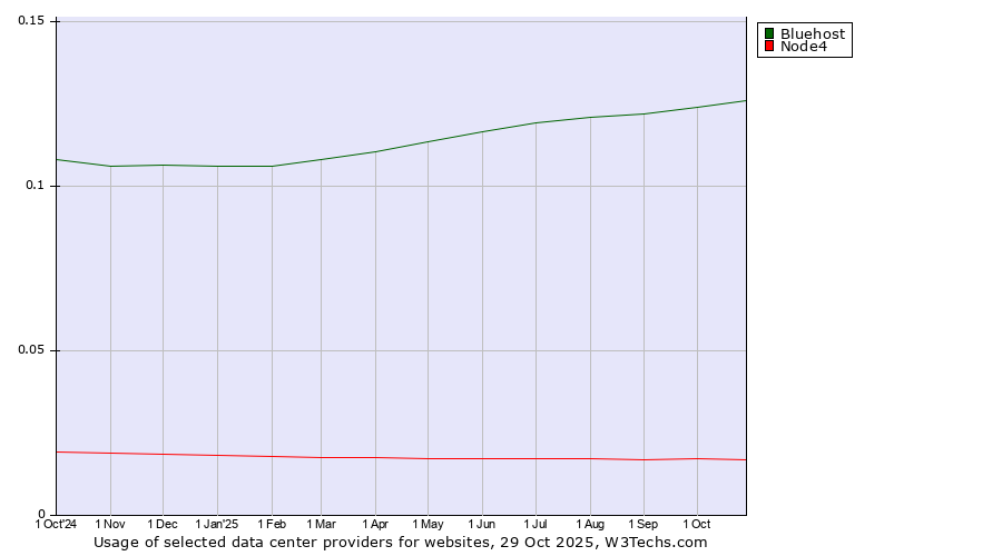 Historical trends in the usage of Bluehost vs. Node4
