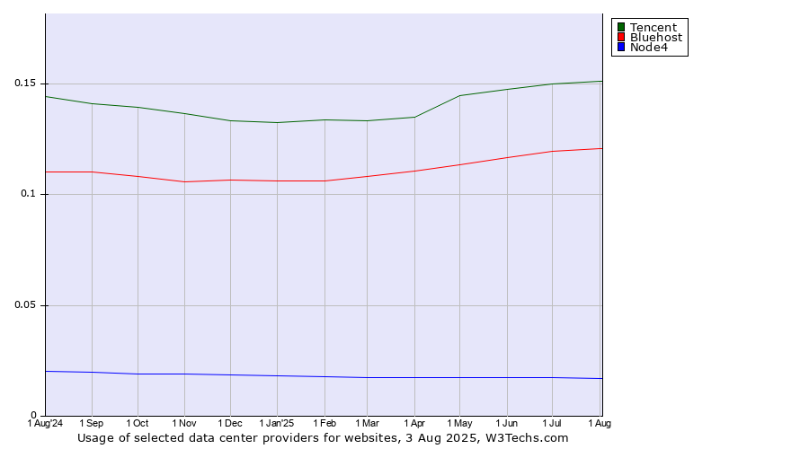 Historical trends in the usage of Tencent vs. Bluehost vs. Node4