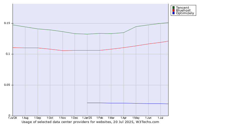 Historical trends in the usage of Tencent vs. Bluehost vs. Optimizely