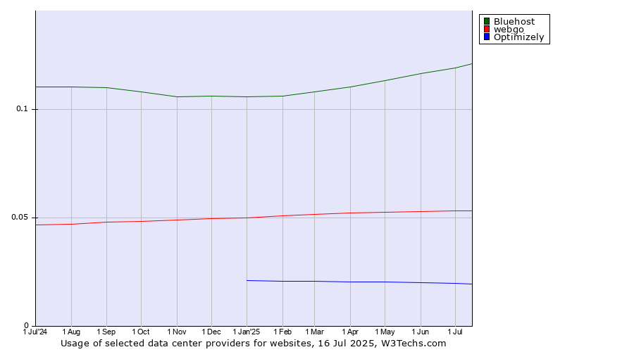 Historical trends in the usage of Bluehost vs. webgo vs. Optimizely