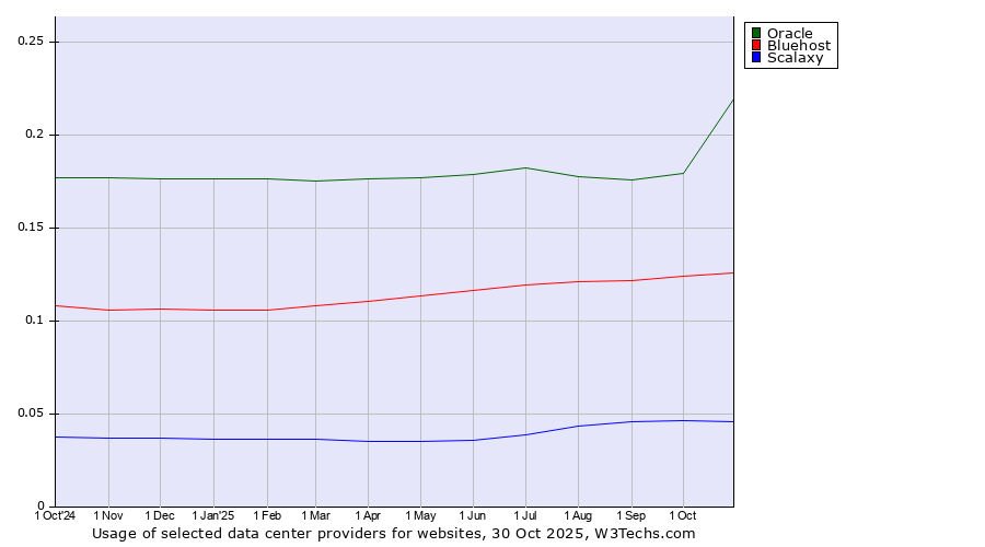 Historical trends in the usage of Oracle vs. Bluehost vs. Scalaxy