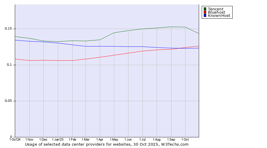 Historical trends in the usage of Tencent vs. Bluehost vs. KnownHost