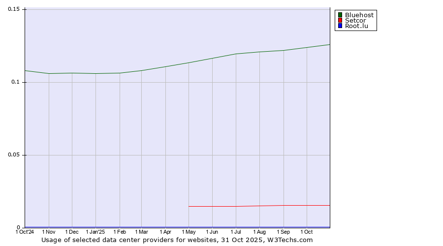 Historical trends in the usage of Bluehost vs. Setcor vs. Root.lu