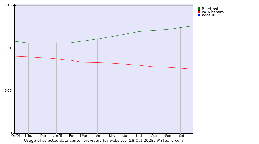 Historical trends in the usage of Bluehost vs. PA Vietnam vs. Root.lu