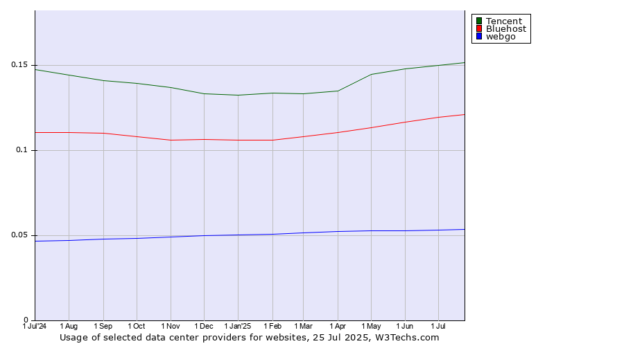 Historical trends in the usage of Tencent vs. Bluehost vs. webgo