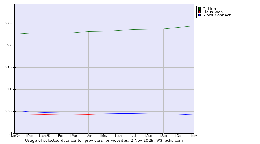 Historical trends in the usage of GitHub vs. Claus Web vs. GlobalConnect