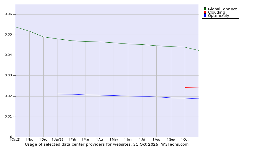 Historical trends in the usage of GlobalConnect vs. Clouding vs. Optimizely