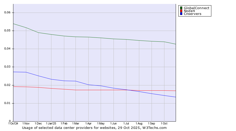 Historical trends in the usage of GlobalConnect vs. Node4 vs. Cnservers