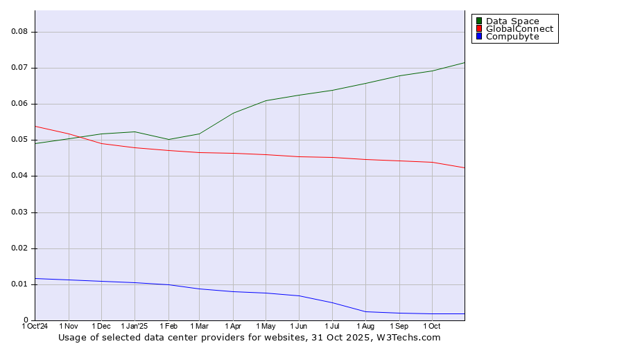 Historical trends in the usage of Data Space vs. GlobalConnect vs. Compubyte