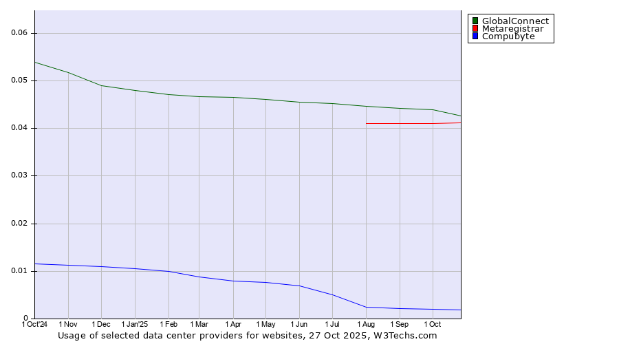 Historical trends in the usage of GlobalConnect vs. Metaregistrar vs. Compubyte