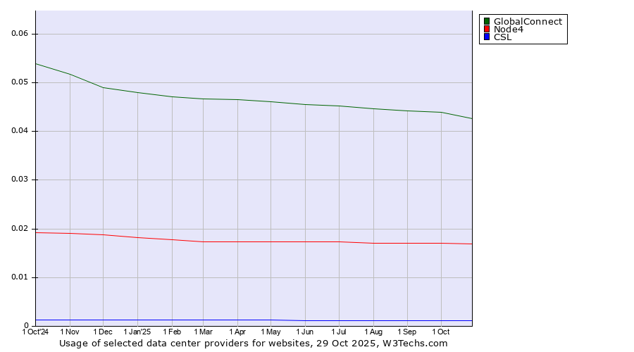 Historical trends in the usage of GlobalConnect vs. Node4 vs. CSL