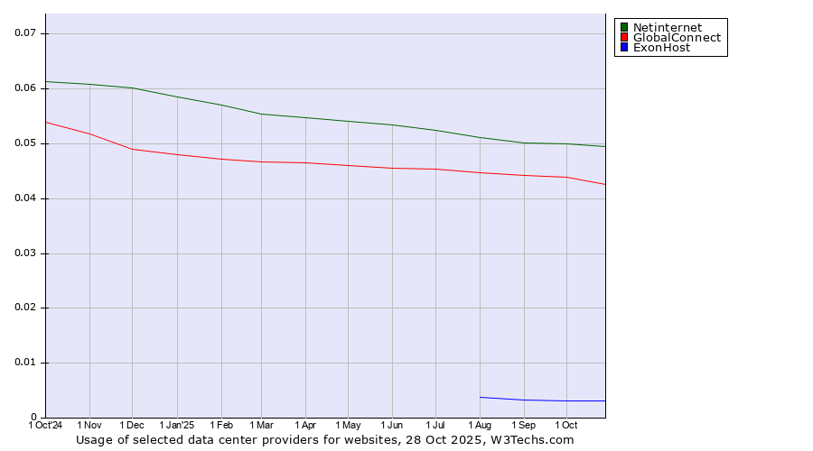 Historical trends in the usage of Netinternet vs. GlobalConnect vs. ExonHost