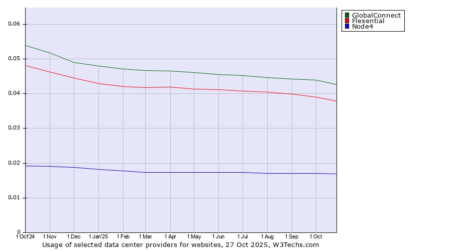 Historical trends in the usage of GlobalConnect vs. Flexential vs. Node4