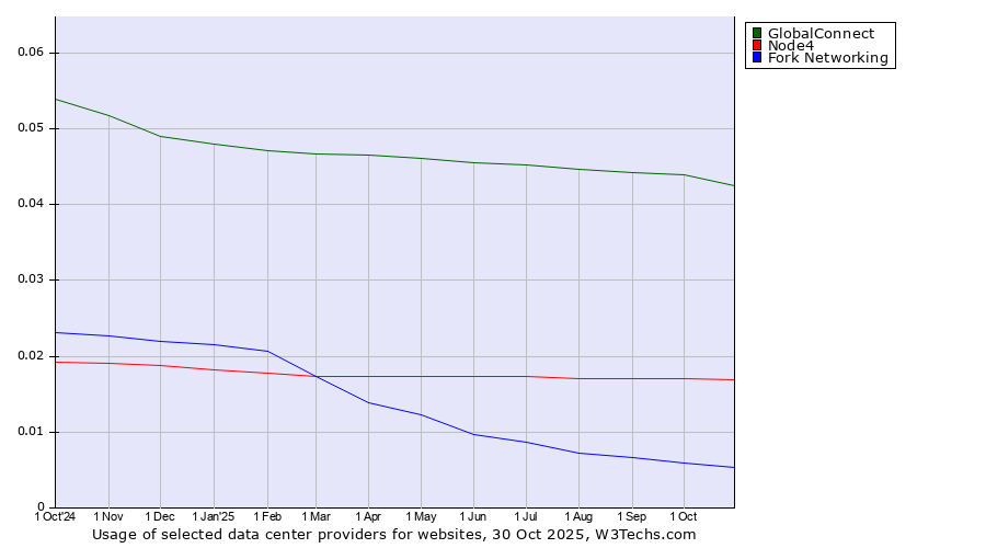 Historical trends in the usage of GlobalConnect vs. Node4 vs. Fork Networking