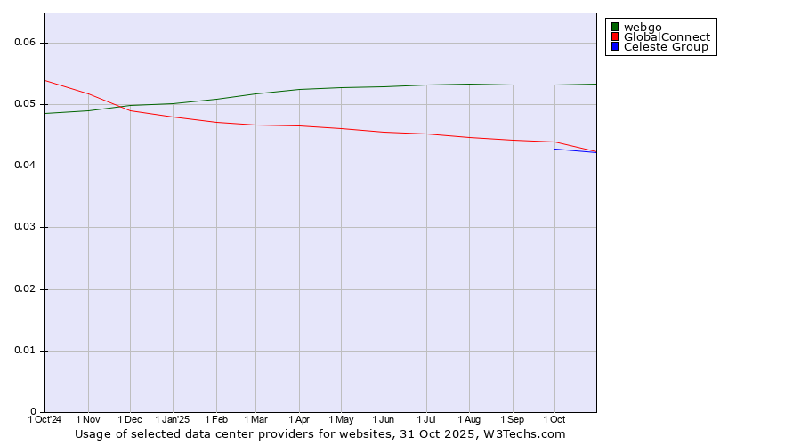 Historical trends in the usage of webgo vs. GlobalConnect vs. Celeste Group