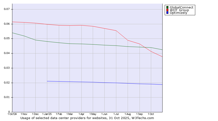 Historical trends in the usage of GlobalConnect vs. WIIT Group vs. Optimizely