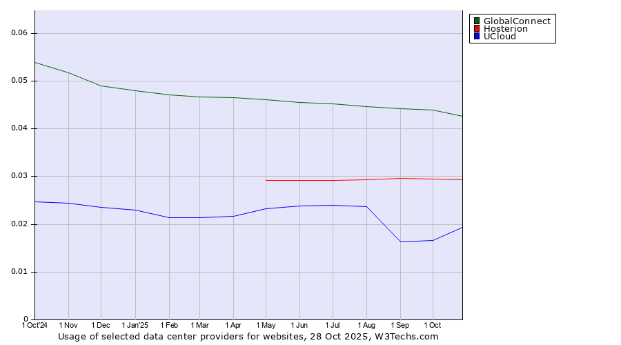 Historical trends in the usage of GlobalConnect vs. Hosterion vs. UCloud