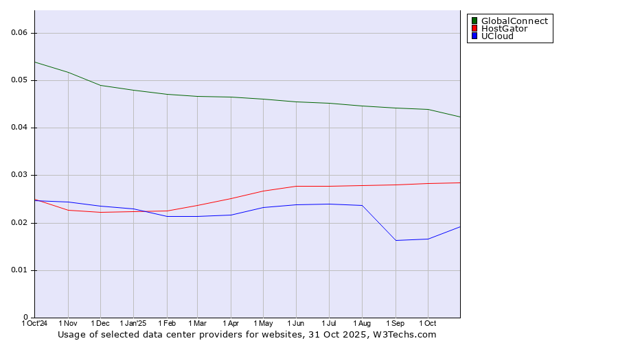 Historical trends in the usage of GlobalConnect vs. HostGator vs. UCloud