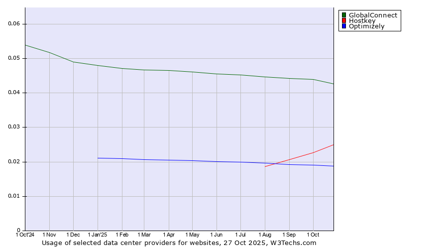 Historical trends in the usage of GlobalConnect vs. Hostkey vs. Optimizely
