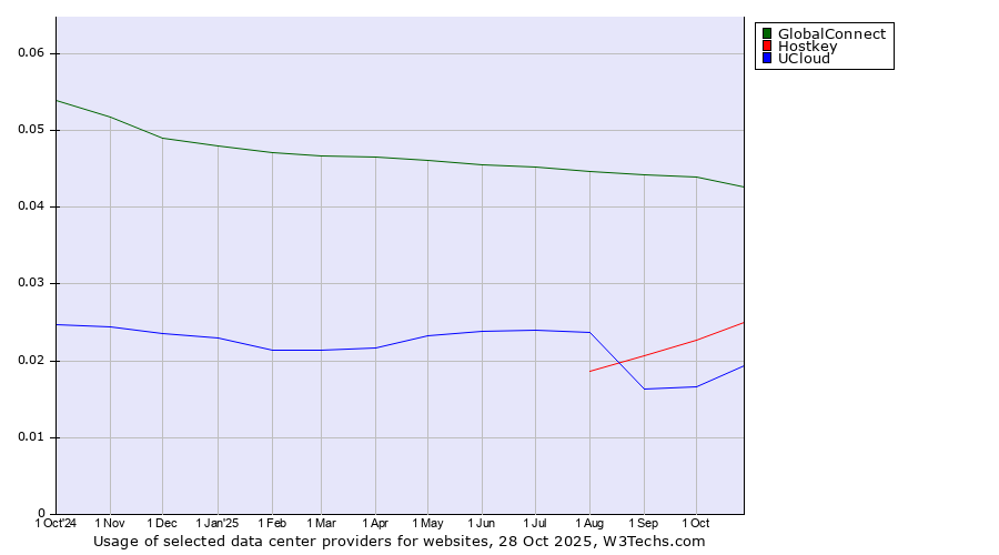 Historical trends in the usage of GlobalConnect vs. Hostkey vs. UCloud