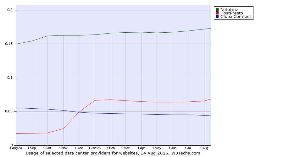 Historical trends in the usage of Netafraz vs. HostPresto vs. GlobalConnect