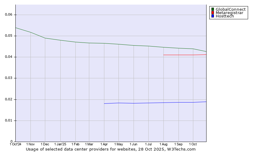 Historical trends in the usage of GlobalConnect vs. Metaregistrar vs. Hosttech