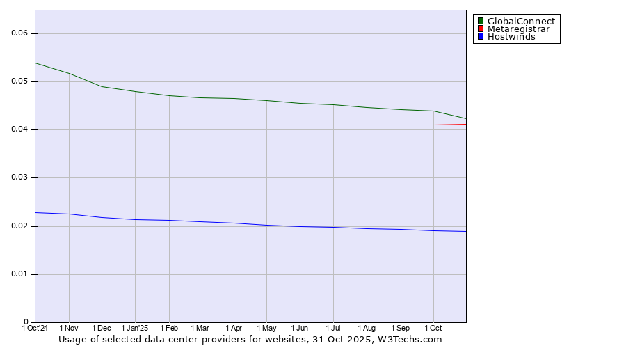 Historical trends in the usage of GlobalConnect vs. Metaregistrar vs. Hostwinds