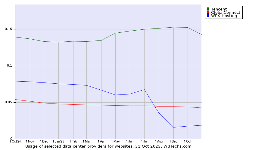 Historical trends in the usage of Tencent vs. GlobalConnect vs. WPX Hosting