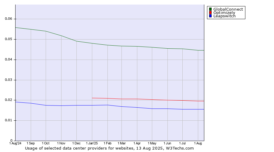 Historical trends in the usage of GlobalConnect vs. Optimizely vs. Leapswitch