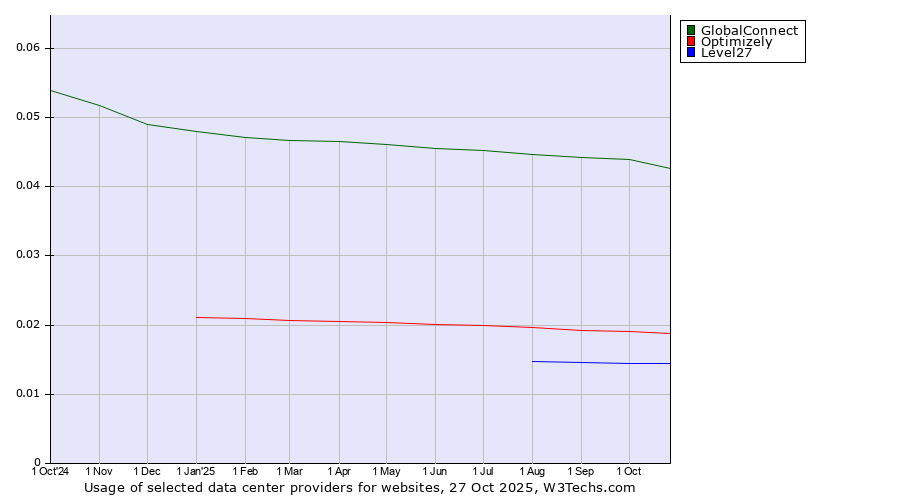 Historical trends in the usage of GlobalConnect vs. Optimizely vs. Level27