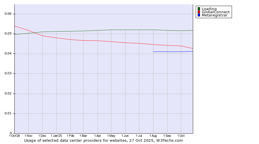 Historical trends in the usage of Loading vs. GlobalConnect vs. Metaregistrar