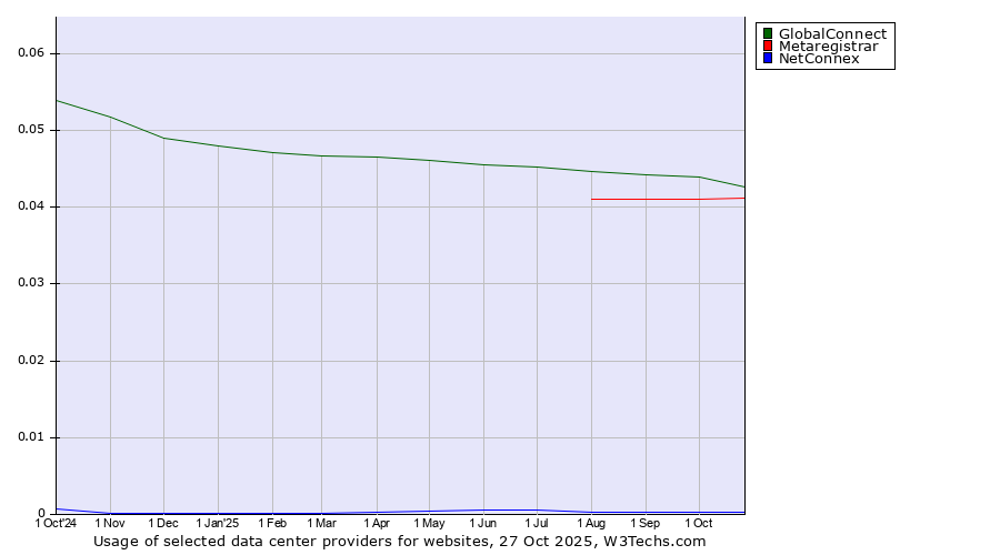 Historical trends in the usage of GlobalConnect vs. Metaregistrar vs. NetConnex